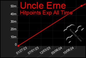 Total Graph of Uncle Erne