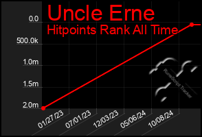 Total Graph of Uncle Erne