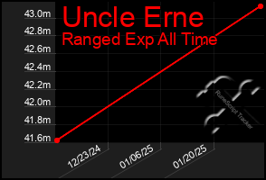 Total Graph of Uncle Erne