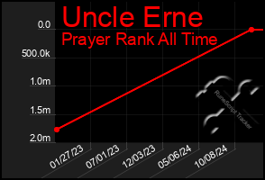 Total Graph of Uncle Erne