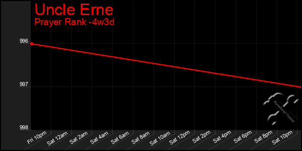 Last 31 Days Graph of Uncle Erne