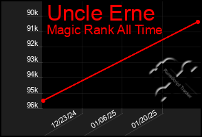 Total Graph of Uncle Erne