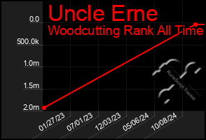 Total Graph of Uncle Erne