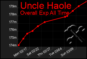 Total Graph of Uncle Haole