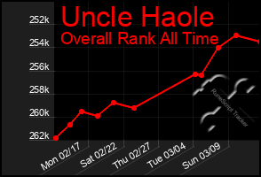 Total Graph of Uncle Haole