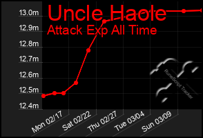 Total Graph of Uncle Haole