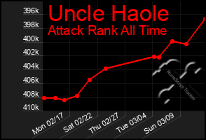 Total Graph of Uncle Haole