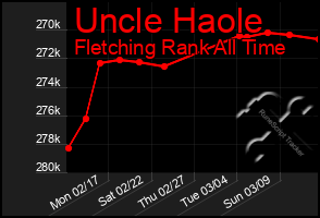 Total Graph of Uncle Haole