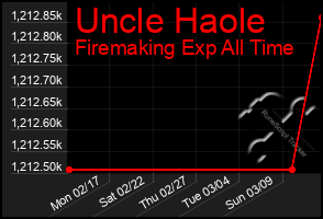 Total Graph of Uncle Haole