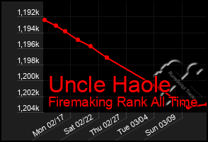 Total Graph of Uncle Haole