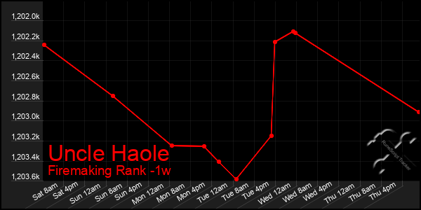 Last 7 Days Graph of Uncle Haole