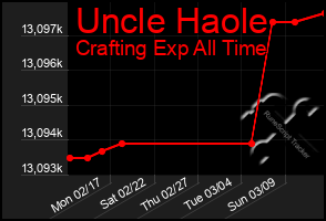 Total Graph of Uncle Haole