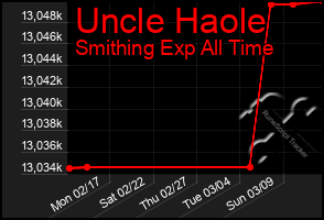 Total Graph of Uncle Haole