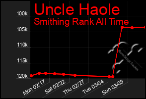 Total Graph of Uncle Haole