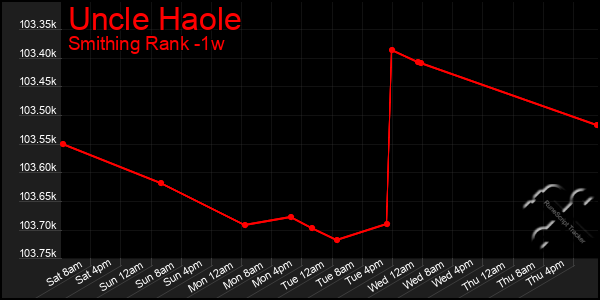 Last 7 Days Graph of Uncle Haole