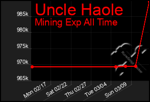 Total Graph of Uncle Haole