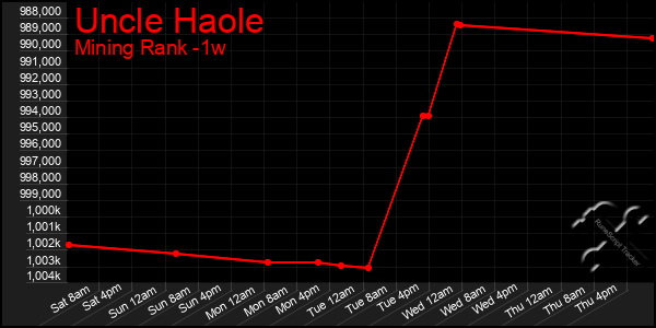 Last 7 Days Graph of Uncle Haole