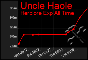 Total Graph of Uncle Haole