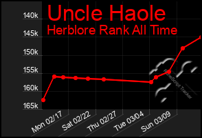 Total Graph of Uncle Haole