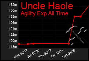 Total Graph of Uncle Haole