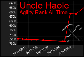 Total Graph of Uncle Haole