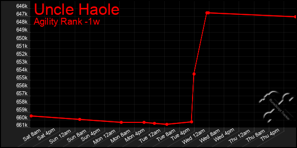 Last 7 Days Graph of Uncle Haole