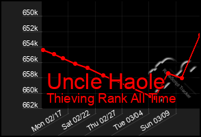 Total Graph of Uncle Haole