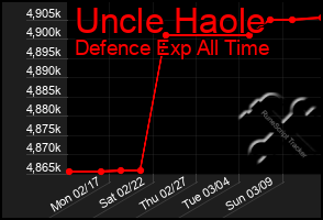 Total Graph of Uncle Haole