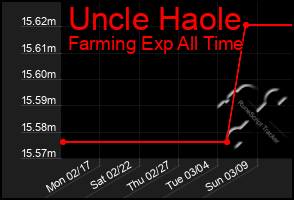 Total Graph of Uncle Haole