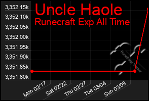 Total Graph of Uncle Haole