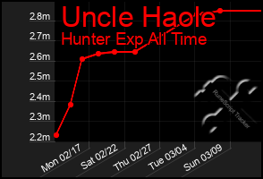 Total Graph of Uncle Haole