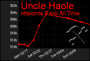 Total Graph of Uncle Haole