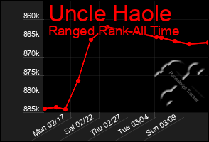 Total Graph of Uncle Haole