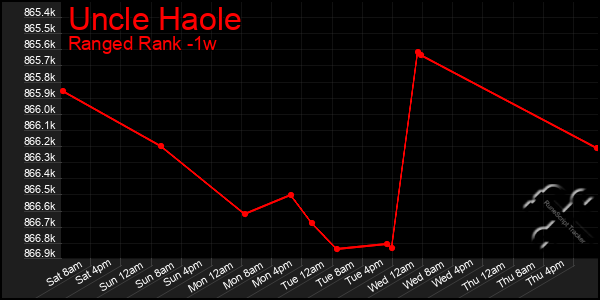 Last 7 Days Graph of Uncle Haole