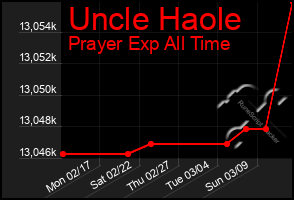 Total Graph of Uncle Haole