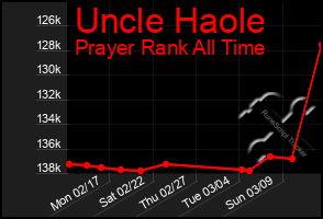 Total Graph of Uncle Haole