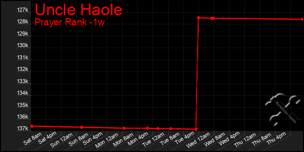 Last 7 Days Graph of Uncle Haole