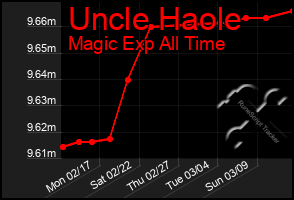 Total Graph of Uncle Haole