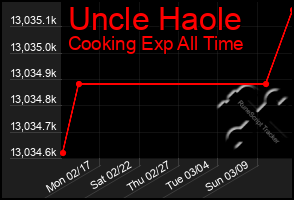 Total Graph of Uncle Haole