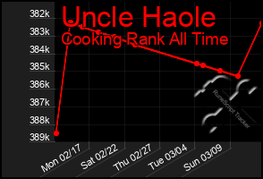 Total Graph of Uncle Haole