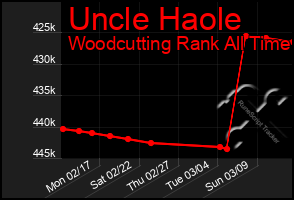 Total Graph of Uncle Haole