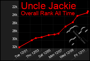 Total Graph of Uncle Jackie