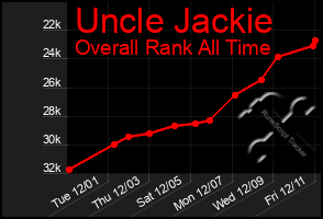 Total Graph of Uncle Jackie