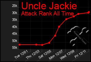 Total Graph of Uncle Jackie