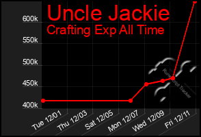 Total Graph of Uncle Jackie