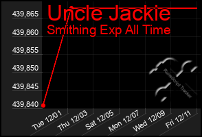 Total Graph of Uncle Jackie