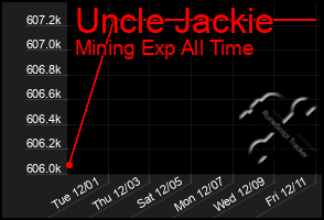 Total Graph of Uncle Jackie