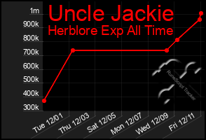 Total Graph of Uncle Jackie