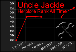 Total Graph of Uncle Jackie