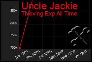 Total Graph of Uncle Jackie